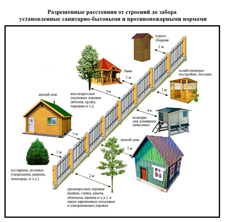 Расстояние скамейки от дома нормативы