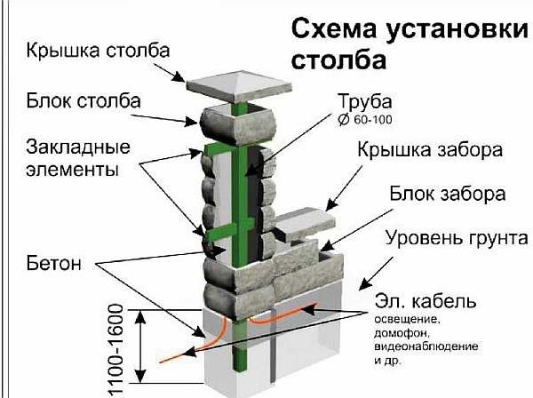Схема установки столбов